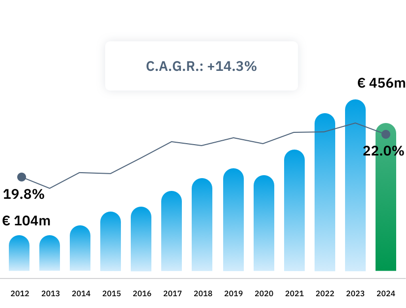 EBITDA
