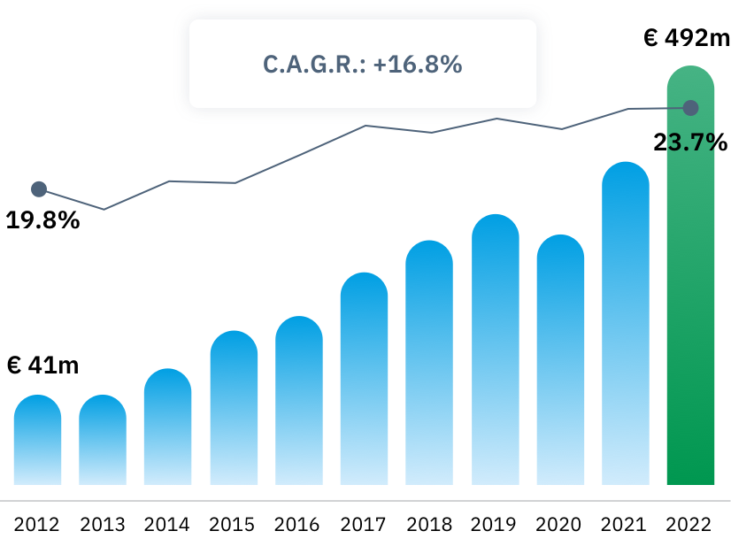 EBITDA